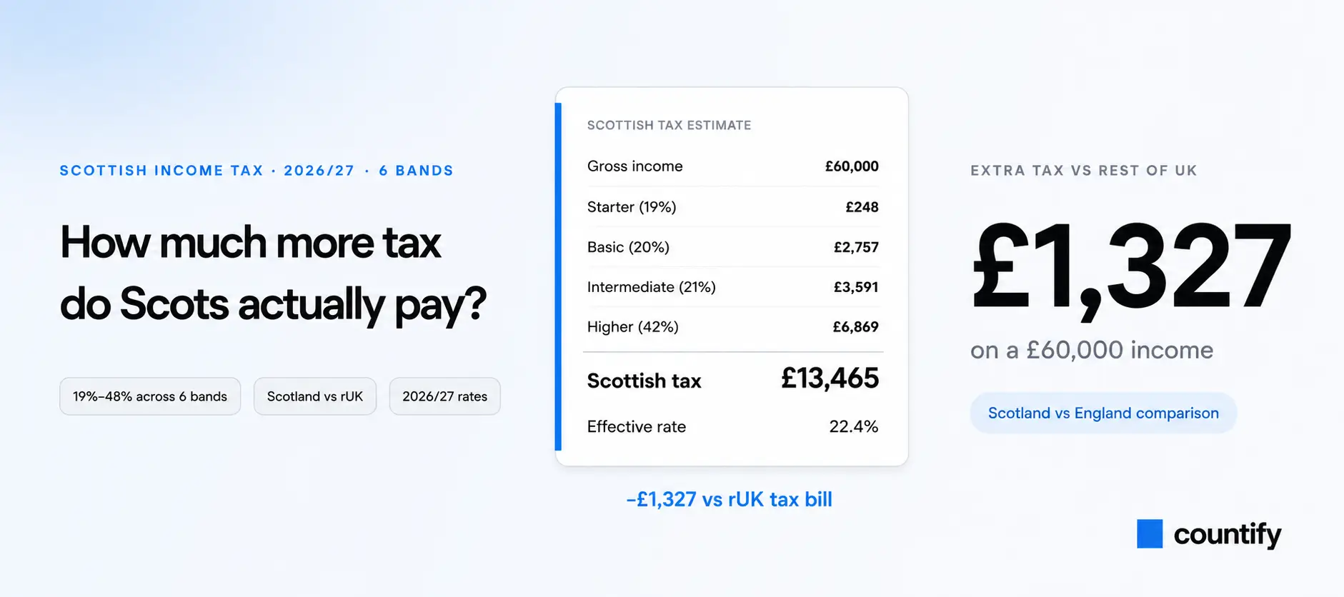 Scottish Income Tax Calculator from Countify