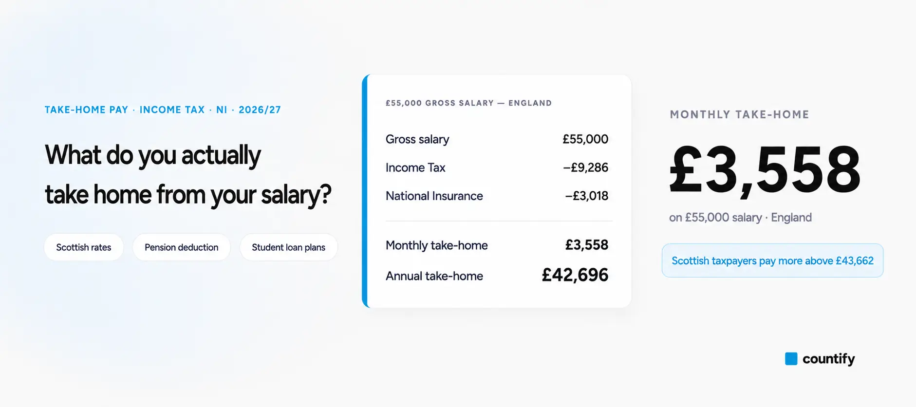 Illustration of a UK take-home earnings calculation for the 2026/27 tax year
