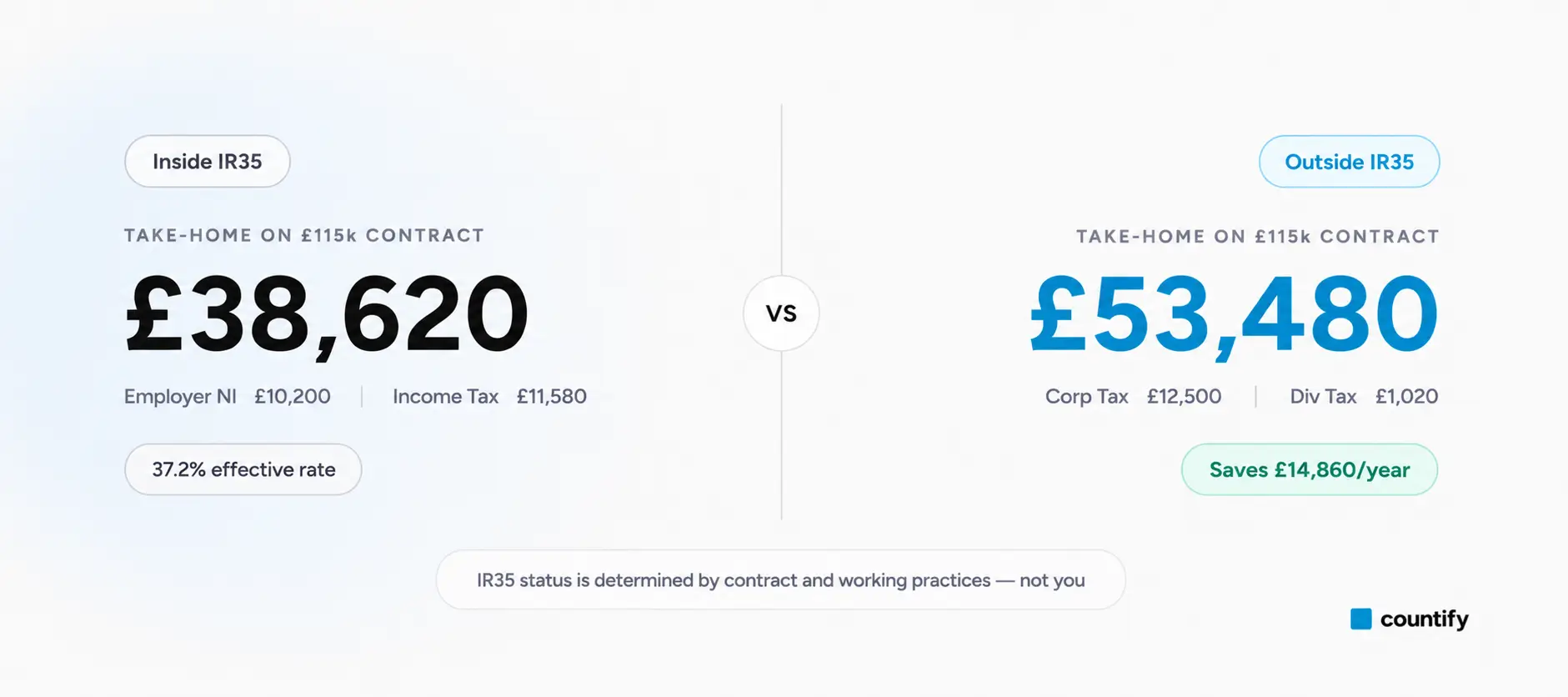 IR35 Inside vs Outside Calculator from Countify