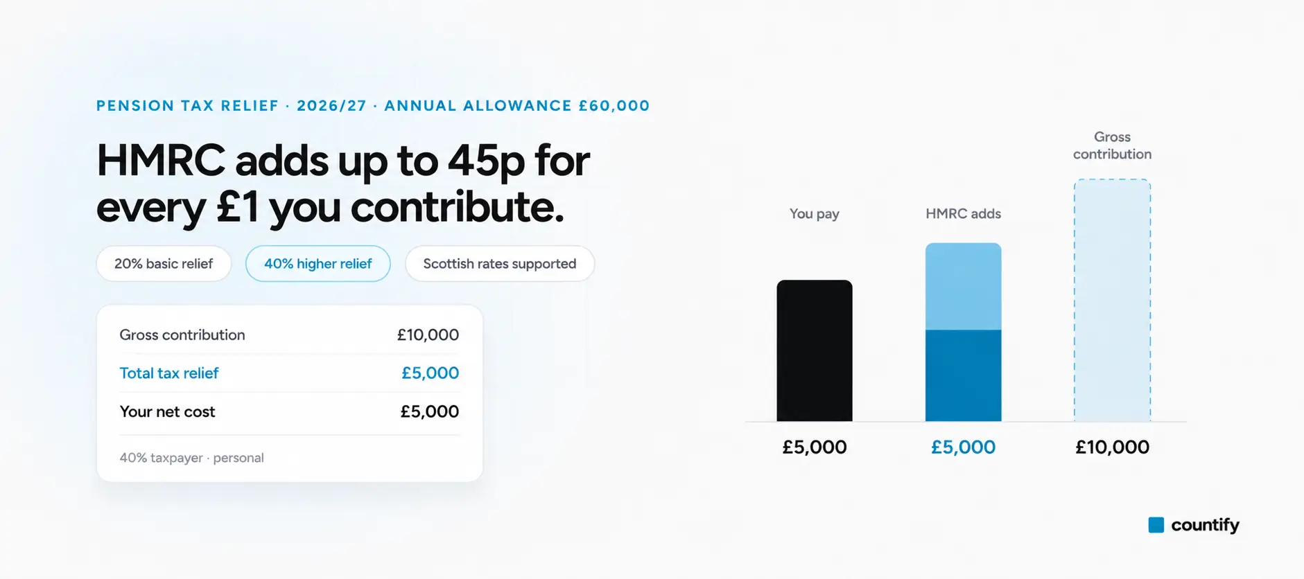 Pension Tax Relief Calculator from Countify