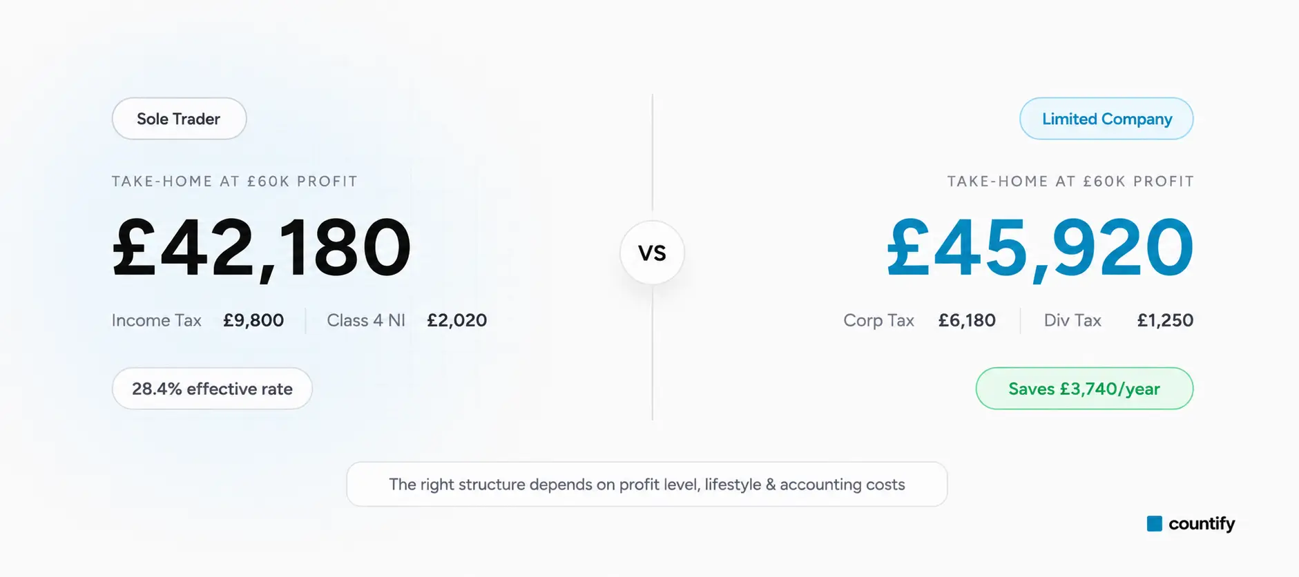 Sole Trader vs Ltd Co Calculator from Countify
